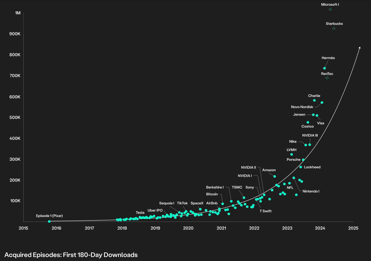 Acquired podcast listener growth