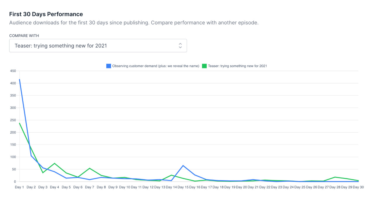 Compare podcast episode performance