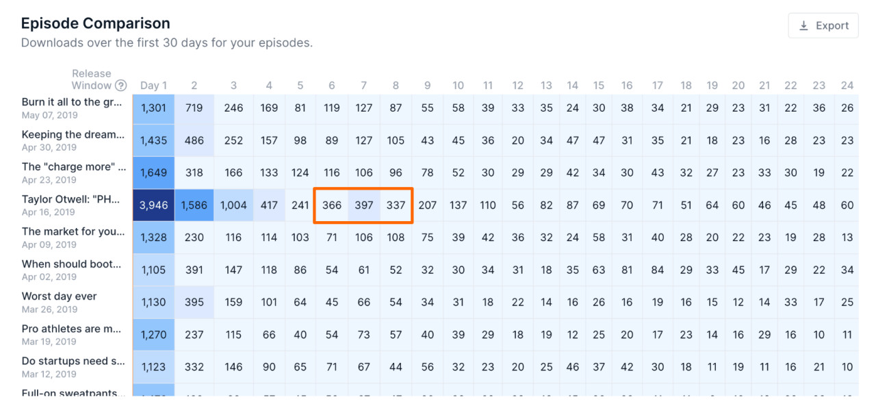 Get insights by comparing daily download numbers for each episode