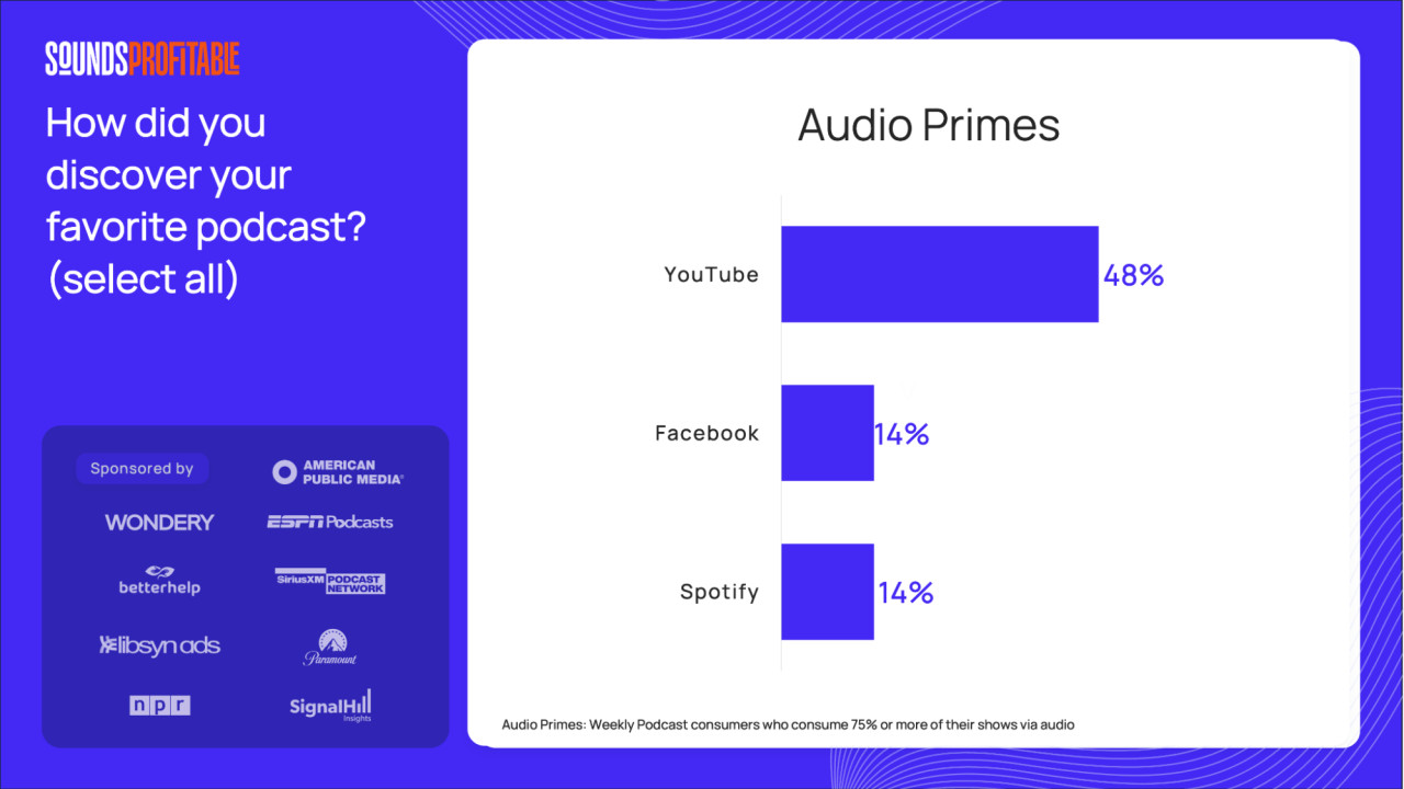 How did you discover your favorite audio podcast? Most people discovered it through YouTube