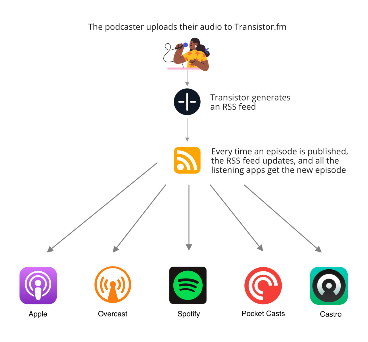 How podcast RSS feeds work