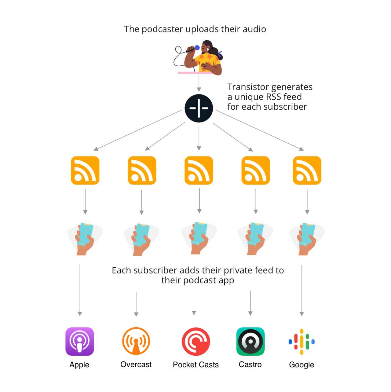 How private podcast RSS feeds work diagram