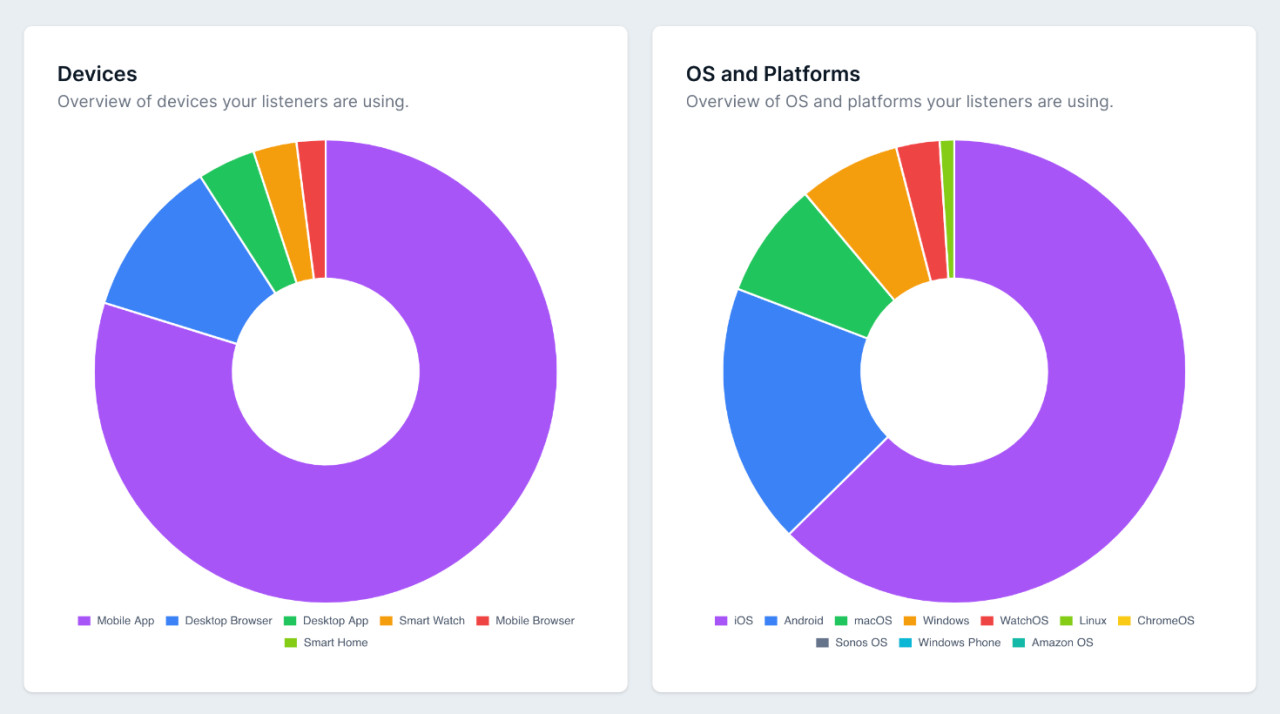 See if podcast listeners use iPhone, Android, Windows, Apple Watch, Amazon Alexa, Google Home, and Sonos.